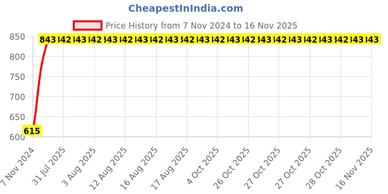 moglix.com Unbrako M5x12mm 200PCS Full Threaded Countersunk Socket Head Cap Screw Box, 103320 unbrako Price History Graph from 7 Nov 2024 to 15 Nov 2025
