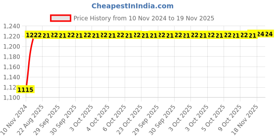 moglix.com Unbrako M5x12mm 500PCS Full Threaded Socket Head Cap Screw Box, 121094 unbrako Price History Graph from 10 Nov 2024 to 18 Nov 2025