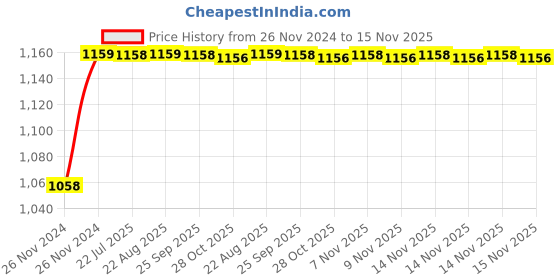 moglix.com Unbrako M5x12mm 500PCS Grade 10.9 Full Threaded Hex Head Bolt/Screw Box, 170014 unbrako Price History Graph from 26 Nov 2024 to 15 Nov 2025