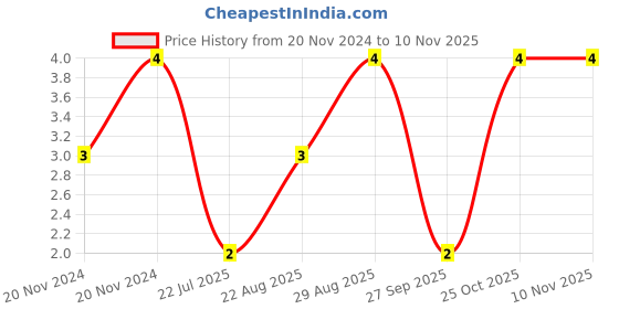 moglix.com Unbrako M5x12mm Button Head Socket Screw, 106366 unbrako Price History Graph from 20 Nov 2024 to 9 Nov 2025