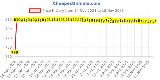 moglix.com Unbrako M5x12mm Button Head Socket Screw, 106366 (Pack of 200) unbrako Price History Graph from 14 Nov 2024 to 15 Nov 2025