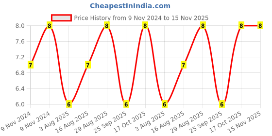 moglix.com Unbrako M5x12mm Flange Button Head Socket Screw, 404989 unbrako Price History Graph from 9 Nov 2024 to 15 Nov 2025