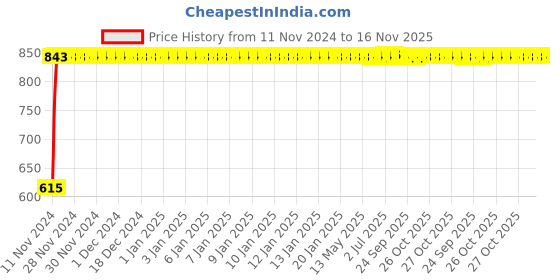 moglix.com Unbrako M5x12mm Full Threaded Countersunk Socket Head Cap Screw, 103320 (Pack of 200) unbrako Price History Graph from 11 Nov 2024 to 15 Nov 2025