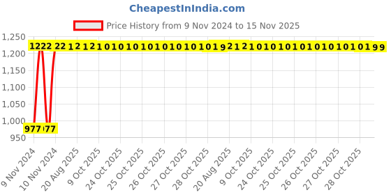 moglix.com Unbrako M5x12mm Full Threaded Socket Head Cap Screw, 121094 (Pack of 500) unbrako Price History Graph from 9 Nov 2024 to 14 Nov 2025