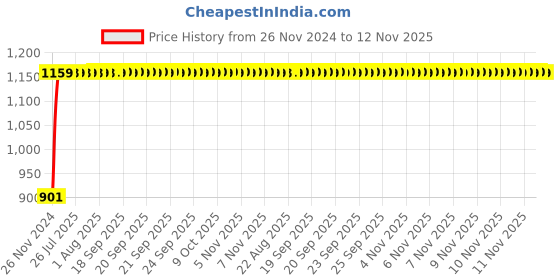 moglix.com Unbrako M5x12mm Grade 10.9 Full Threaded Hex Head Bolt/Screw, 170014 (Pack of 500) unbrako Price History Graph from 26 Nov 2024 to 12 Nov 2025