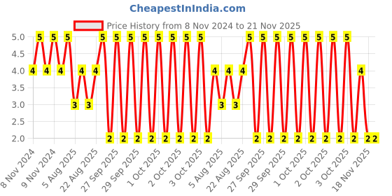 moglix.com Unbrako M5x12mm Half Threaded Socket Low Head Cap Screw, 103501 unbrako Price History Graph from 8 Nov 2024 to 20 Nov 2025