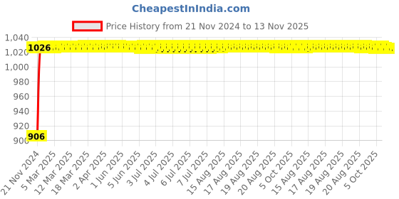 moglix.com Unbrako M5x12mm Half Threaded Socket Low Head Cap Screw, 103501 (Pack of 200) unbrako Price History Graph from 21 Nov 2024 to 13 Nov 2025