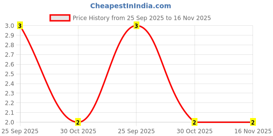 moglix.com Unbrako M5x12mm Knurled Cup Point Socket Set Screw, 103198 unbrako Price History Graph from 25 Sep 2025 to 16 Nov 2025