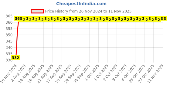 moglix.com Unbrako M5x12mm Knurled Cup Point Socket Set Screw, 103198 (Pack of 200) unbrako Price History Graph from 26 Nov 2024 to 11 Nov 2025
