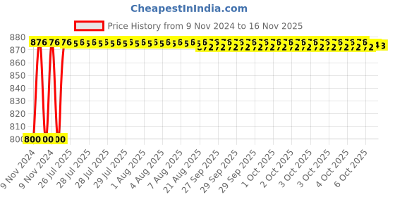 moglix.com Unbrako M5x14mm 200PCS Full Threaded Countersunk Socket Head Cap Screw Box, 401676 unbrako Price History Graph from 9 Nov 2024 to 15 Nov 2025