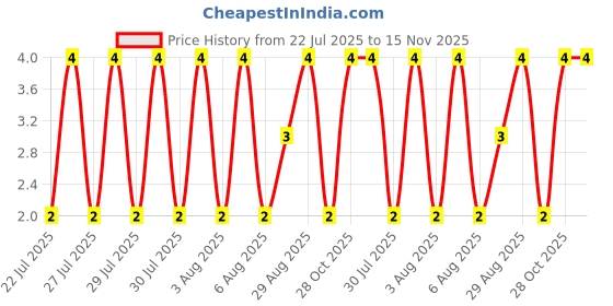 moglix.com Unbrako M5x14mm Full Threaded Countersunk Socket Head Cap Screw, 401676 unbrako Price History Graph from 22 Jul 2025 to 15 Nov 2025