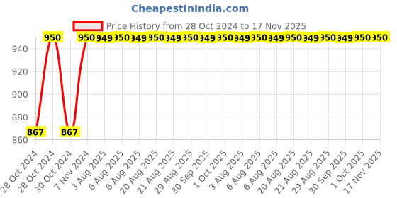 moglix.com Unbrako M5x15mm 200PCS Button Head Socket Screw Box, 401219 unbrako Price History Graph from 28 Oct 2024 to 17 Nov 2025