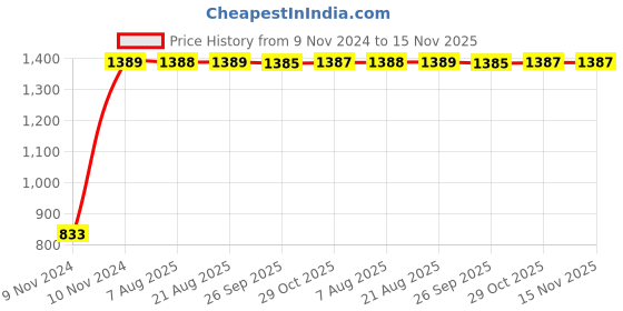 moglix.com Unbrako M5x15mm 200PCS Half Threaded Socket Low Head Cap Screw Box, 400790 unbrako Price History Graph from 9 Nov 2024 to 15 Nov 2025