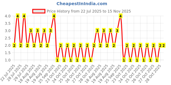moglix.com Unbrako M5x15mm Button Head Socket Screw, 401219 unbrako Price History Graph from 22 Jul 2025 to 15 Nov 2025