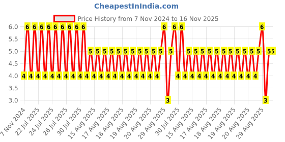 moglix.com Unbrako M5x15mm Half Threaded Socket Low Head Cap Screw, 400790 unbrako Price History Graph from 7 Nov 2024 to 16 Nov 2025