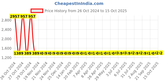 moglix.com Unbrako M5x15mm Half Threaded Socket Low Head Cap Screw, 400790 (Pack of 200) unbrako Price History Graph from 26 Oct 2024 to 15 Oct 2025