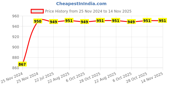 moglix.com Unbrako M5x16mm 200PCS Button Head Socket Screw Box, 106367 unbrako Price History Graph from 25 Nov 2024 to 14 Nov 2025