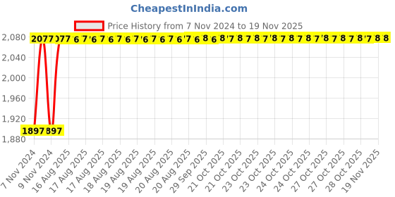 moglix.com Unbrako M5x16mm 200PCS Flange Button Head Socket Screw Box, 404991 unbrako Price History Graph from 7 Nov 2024 to 16 Nov 2025