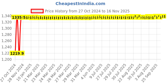 moglix.com Unbrako M5x16mm 500PCS Full Threaded Socket Head Cap Screw Box, 103024 unbrako Price History Graph from 27 Oct 2024 to 16 Nov 2025