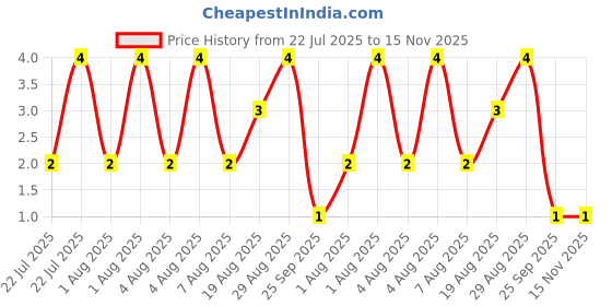 moglix.com Unbrako M5x16mm Button Head Socket Screw, 106367 unbrako Price History Graph from 22 Jul 2025 to 15 Nov 2025