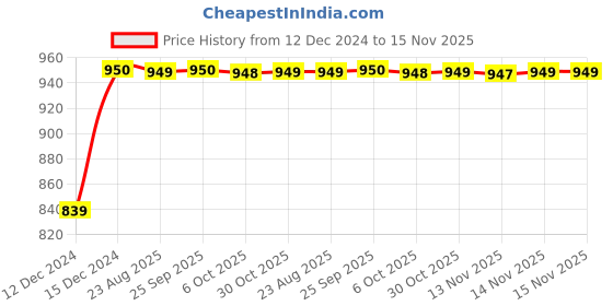 moglix.com Unbrako M5x16mm Button Head Socket Screw, 106367 (Pack of 200) unbrako Price History Graph from 12 Dec 2024 to 14 Nov 2025