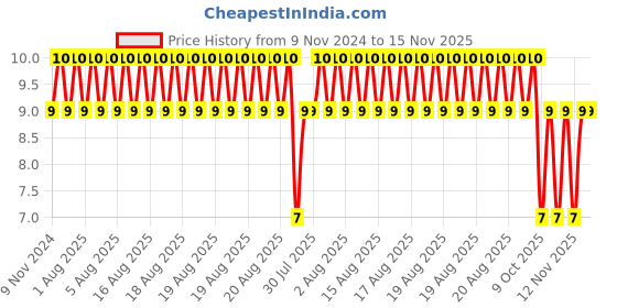 moglix.com Unbrako M5x16mm Flange Button Head Socket Screw, 404991 unbrako Price History Graph from 9 Nov 2024 to 15 Nov 2025