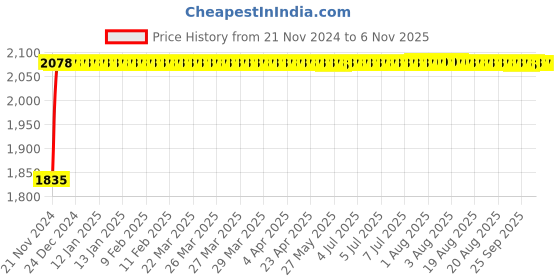 moglix.com Unbrako M5x16mm Flange Button Head Socket Screw, 404991 (Pack of 200) unbrako Price History Graph from 21 Nov 2024 to 6 Nov 2025