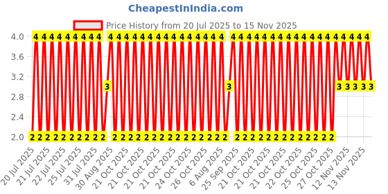 moglix.com Unbrako M5x16mm Full Threaded Countersunk Socket Head Cap Screw, 103321 unbrako Price History Graph from 20 Jul 2025 to 15 Nov 2025