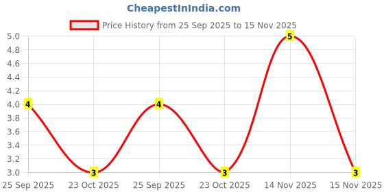 moglix.com Unbrako M5x16mm Full Threaded Socket Head Cap Screw, 103024 unbrako Price History Graph from 25 Sep 2025 to 15 Nov 2025