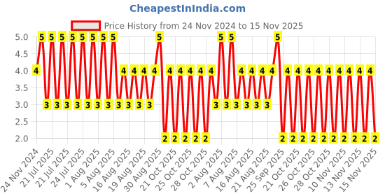 moglix.com Unbrako M5x16mm Half Threaded Socket Low Head Cap Screw, 103502 unbrako Price History Graph from 24 Nov 2024 to 15 Nov 2025