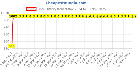 moglix.com Unbrako M5x16mm Half Threaded Socket Low Head Cap Screw, 103502 (Pack of 200) unbrako Price History Graph from 9 Nov 2024 to 13 Nov 2025