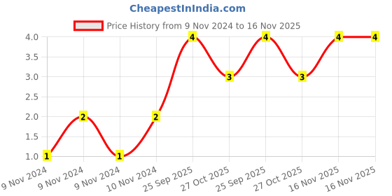 moglix.com Unbrako M5x16mm Knurled Cup Point Socket Set Screw, 103199 unbrako Price History Graph from 9 Nov 2024 to 16 Nov 2025