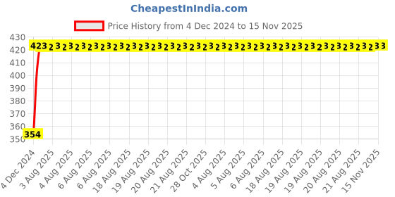 moglix.com Unbrako M5x16mm Knurled Cup Point Socket Set Screw, 103199 (Pack of 200) unbrako Price History Graph from 4 Dec 2024 to 15 Nov 2025