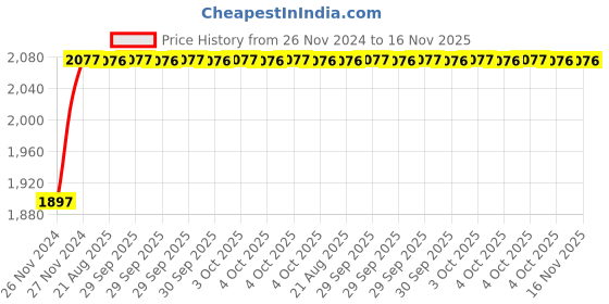 moglix.com Unbrako M5x18mm 200PCS Button Head Socket Screw Box, 406269 unbrako Price History Graph from 26 Nov 2024 to 15 Nov 2025