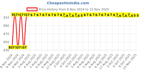 moglix.com Unbrako M5x18mm 200PCS Full Threaded Countersunk Socket Head Cap Screw Box, 401677 unbrako Price History Graph from 8 Nov 2024 to 15 Nov 2025