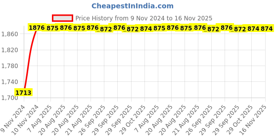 moglix.com Unbrako M5x18mm 500PCS Grade 10.9 Full Threaded Hex Head Bolt/Screw Box, 170016 unbrako Price History Graph from 9 Nov 2024 to 15 Nov 2025