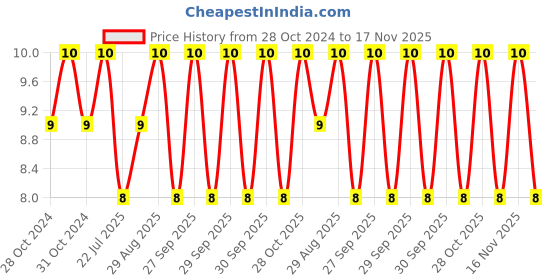 moglix.com Unbrako M5x18mm Button Head Socket Screw, 406269 unbrako Price History Graph from 28 Oct 2024 to 16 Nov 2025
