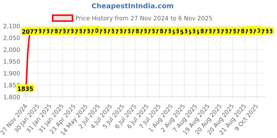 moglix.com Unbrako M5x18mm Button Head Socket Screw, 406269 (Pack of 200) unbrako Price History Graph from 27 Nov 2024 to 6 Nov 2025