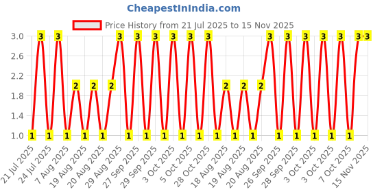 moglix.com Unbrako M5x18mm Grade 10.9 Full Threaded Hex Head Bolt/Screw, 170016 unbrako Price History Graph from 21 Jul 2025 to 15 Nov 2025