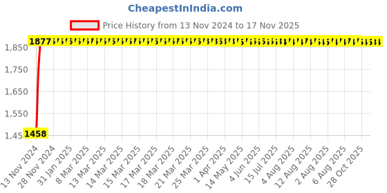 moglix.com Unbrako M5x18mm Grade 10.9 Full Threaded Hex Head Bolt/Screw, 170016 (Pack of 500) unbrako Price History Graph from 13 Nov 2024 to 17 Nov 2025