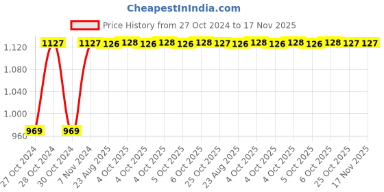 moglix.com Unbrako M5x20mm 200PCS Button Head Socket Screw Box, 106368 unbrako Price History Graph from 27 Oct 2024 to 16 Nov 2025