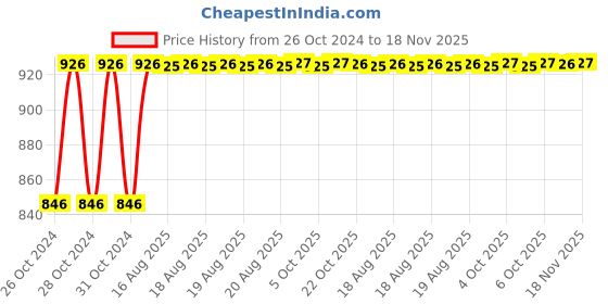 moglix.com Unbrako M5x20mm 200PCS Full Threaded Countersunk Socket Head Cap Screw Box, 103322 unbrako Price History Graph from 26 Oct 2024 to 17 Nov 2025