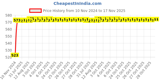 moglix.com Unbrako M5x20mm 200PCS Full Threaded Socket Head Cap Screw Box, 113970 unbrako Price History Graph from 10 Nov 2024 to 16 Nov 2025