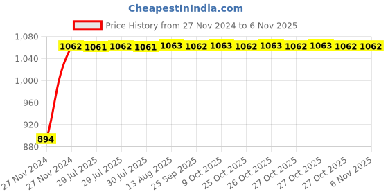 moglix.com Unbrako M5x20mm 200PCS Half Threaded Socket Low Head Cap Screw Box, 103597 unbrako Price History Graph from 27 Nov 2024 to 6 Nov 2025