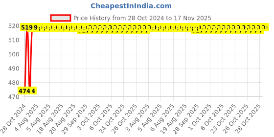 moglix.com Unbrako M5x20mm 200PCS Knurled Cup Point Socket Set Screw Box, 103202 unbrako Price History Graph from 28 Oct 2024 to 17 Nov 2025