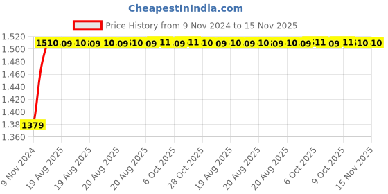 moglix.com Unbrako M5x20mm 500PCS Grade 10.9 Full Threaded Hex Head Bolt/Screw Box, 170017 unbrako Price History Graph from 9 Nov 2024 to 15 Nov 2025