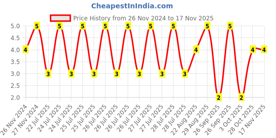 moglix.com Unbrako M5x20mm Button Head Socket Screw, 106368 unbrako Price History Graph from 26 Nov 2024 to 15 Nov 2025