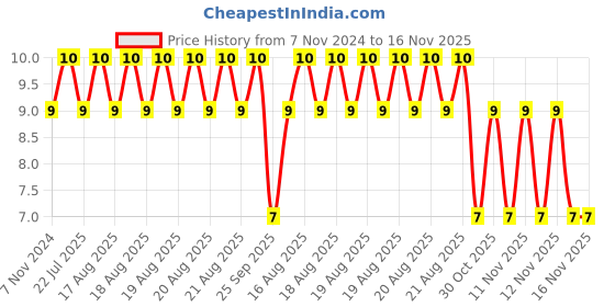 moglix.com Unbrako M5x20mm Flange Button Head Socket Screw, 404992 unbrako Price History Graph from 7 Nov 2024 to 16 Nov 2025