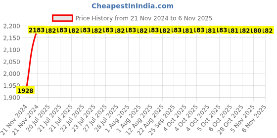 moglix.com Unbrako M5x20mm Flange Button Head Socket Screw, 404992 (Pack of 200) unbrako Price History Graph from 21 Nov 2024 to 5 Nov 2025