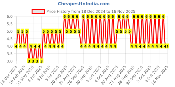 moglix.com Unbrako M5x20mm Full Threaded Countersunk Socket Head Cap Screw, 103322 unbrako Price History Graph from 18 Dec 2024 to 16 Nov 2025